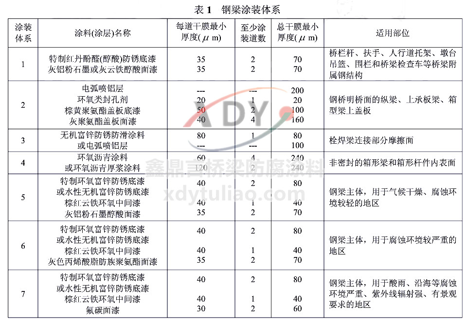 �F·䓘��o(h��)Ϳ�bTB/T1527-2004-��1���Ϳ�b�wϵ